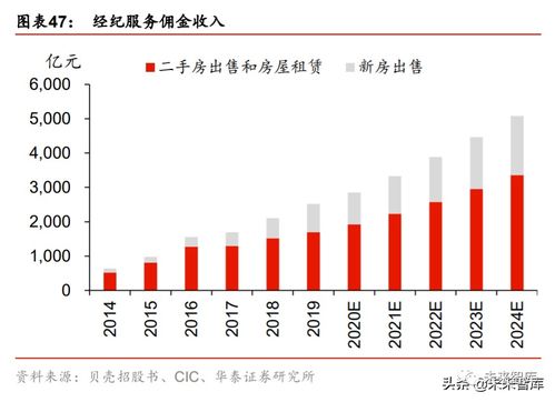 房地产经纪行业深度研究与投资策略 从贝壳上市说起